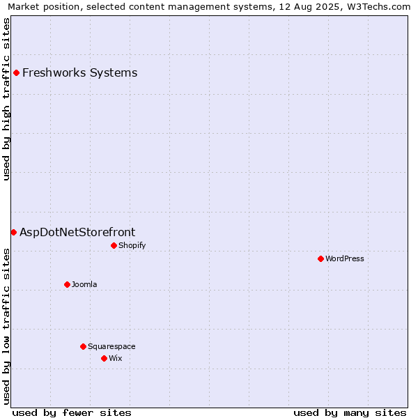 Market position of Freshworks Systems vs. AspDotNetStorefront
