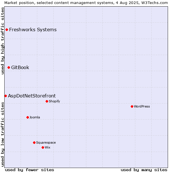 Market position of GitBook vs. Freshworks Systems vs. AspDotNetStorefront