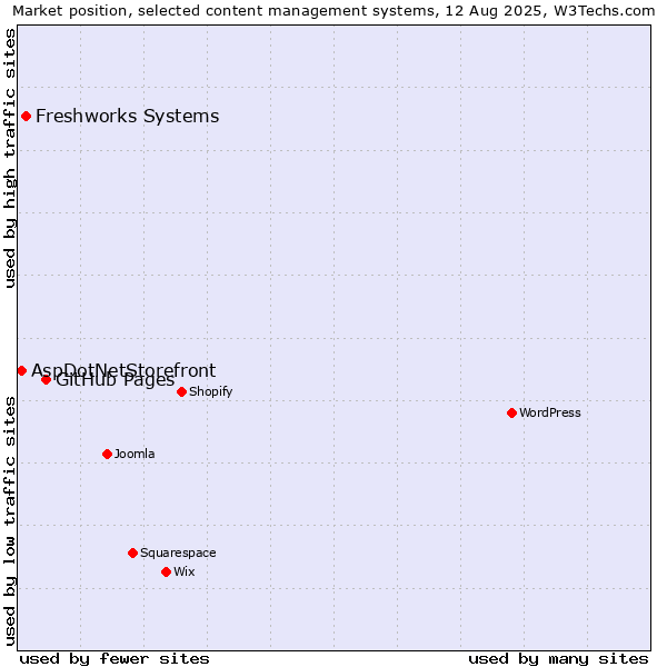 Market position of GitHub Pages vs. Freshworks Systems vs. AspDotNetStorefront