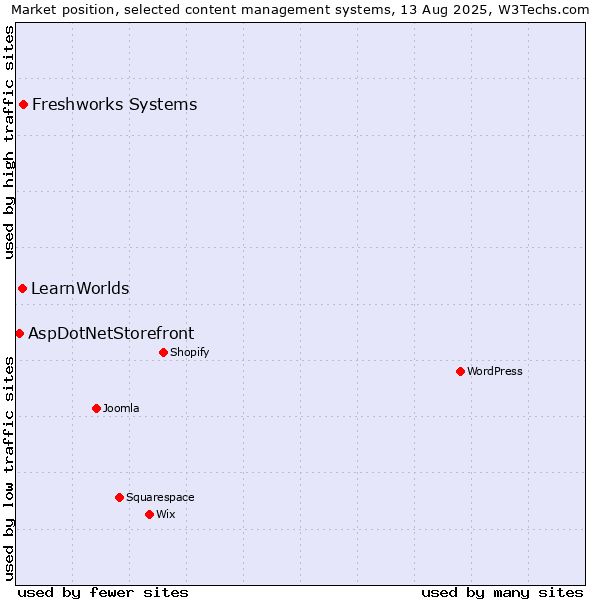 Market position of Freshworks Systems vs. LearnWorlds vs. AspDotNetStorefront