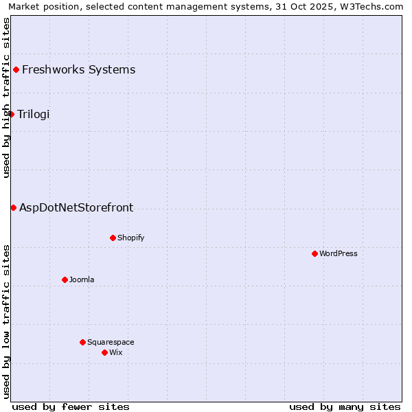 Market position of Freshworks Systems vs. AspDotNetStorefront vs. Trilogi