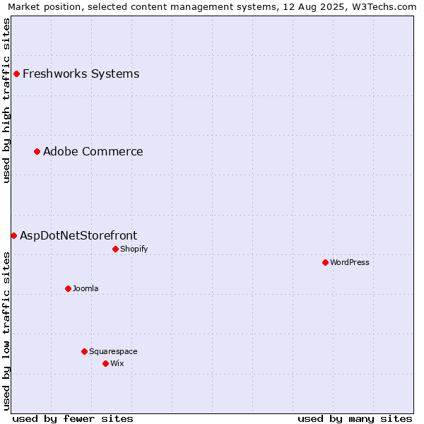 Market position of Adobe Commerce vs. Freshworks Systems vs. AspDotNetStorefront