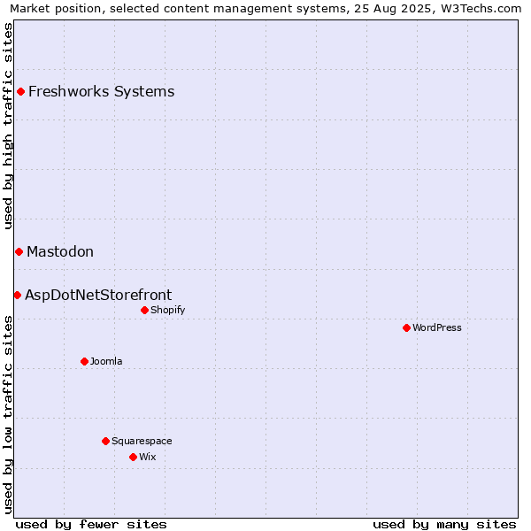 Market position of Freshworks Systems vs. Mastodon vs. AspDotNetStorefront