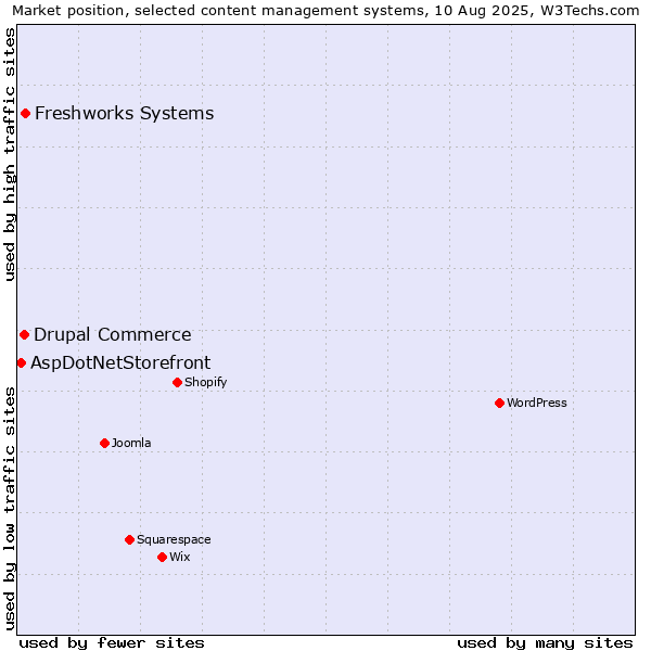 Market position of Freshworks Systems vs. Drupal Commerce vs. AspDotNetStorefront