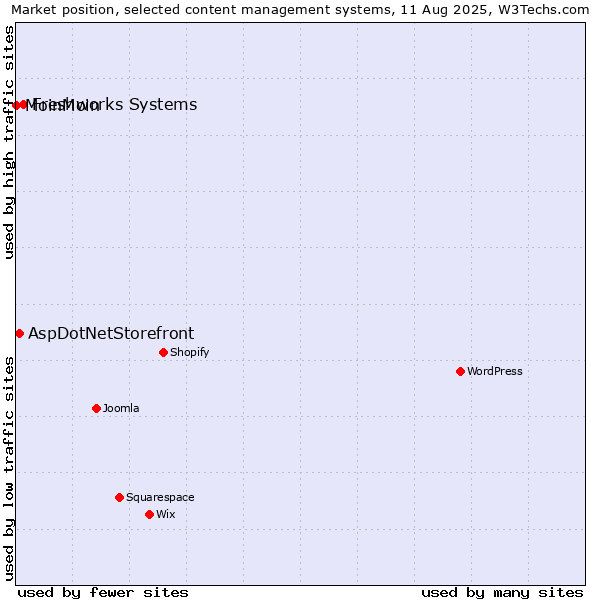 Market position of Freshworks Systems vs. AspDotNetStorefront vs. MoinMoin