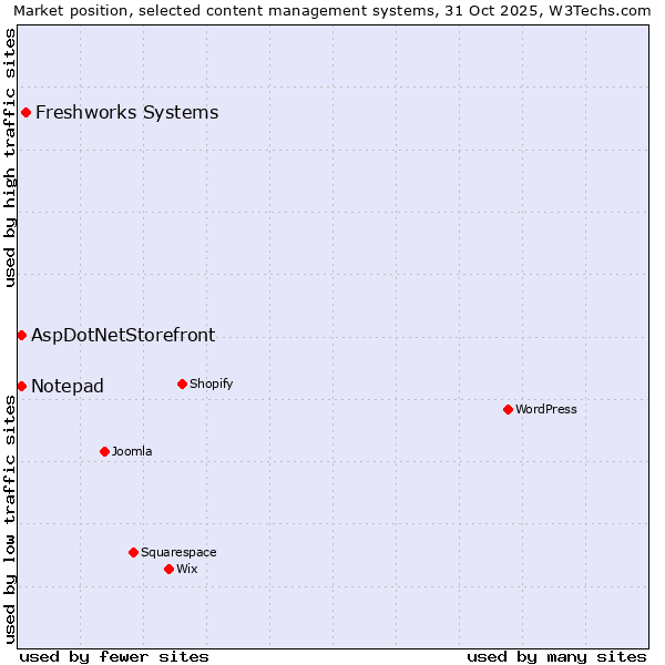 Market position of Freshworks Systems vs. AspDotNetStorefront vs. Notepad