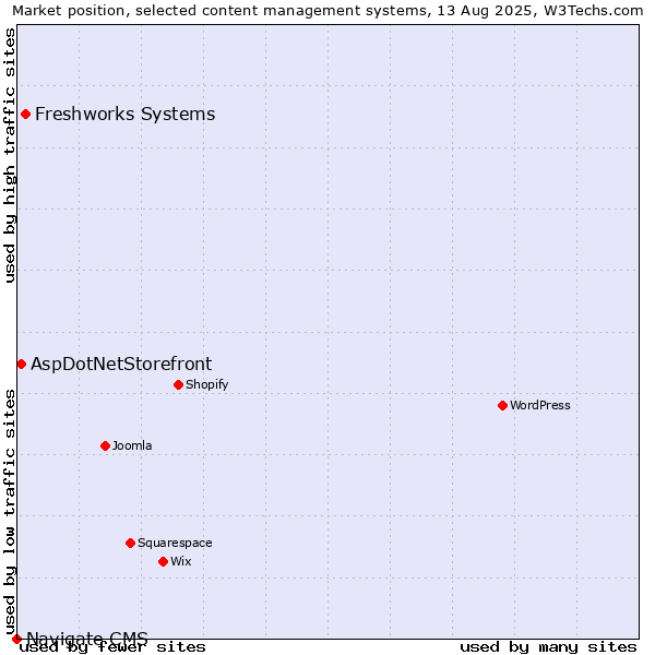 Market position of Freshworks Systems vs. AspDotNetStorefront vs. Navigate CMS