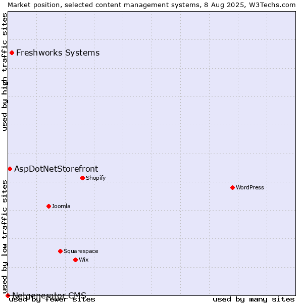 Market position of Freshworks Systems vs. AspDotNetStorefront vs. Netgenerator CMS