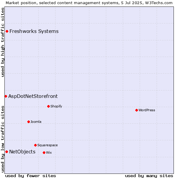 Market position of Freshworks Systems vs. NetObjects vs. AspDotNetStorefront