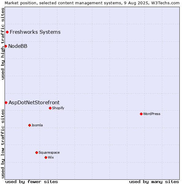 Market position of Freshworks Systems vs. AspDotNetStorefront vs. NodeBB