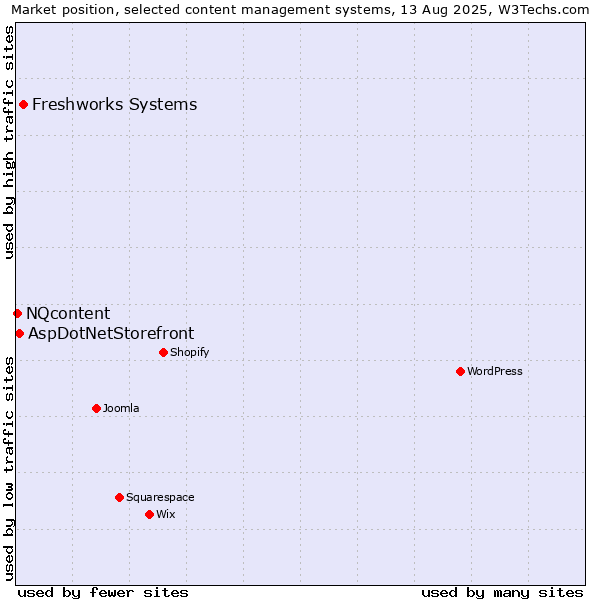 Market position of Freshworks Systems vs. AspDotNetStorefront vs. NQcontent