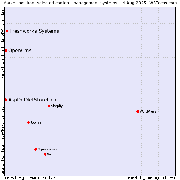 Market position of Freshworks Systems vs. AspDotNetStorefront vs. OpenCms