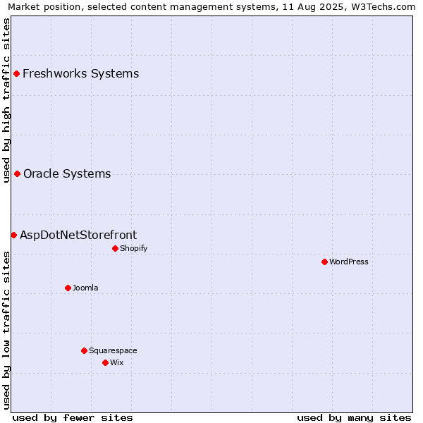 Market position of Oracle Systems vs. Freshworks Systems vs. AspDotNetStorefront