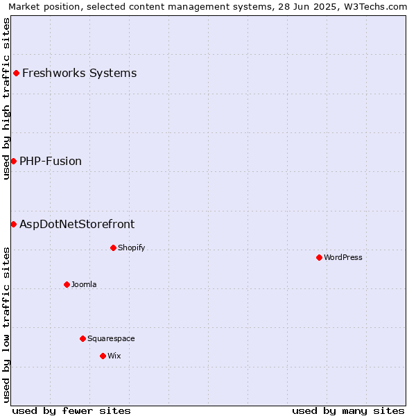 Market position of Freshworks Systems vs. AspDotNetStorefront vs. PHP-Fusion