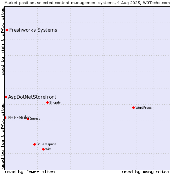 Market position of Freshworks Systems vs. AspDotNetStorefront vs. PHP-Nuke