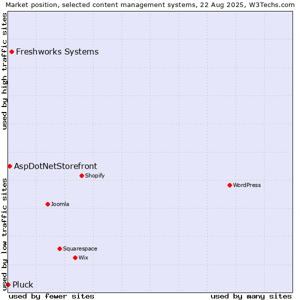 Market position of Freshworks Systems vs. AspDotNetStorefront vs. Pluck