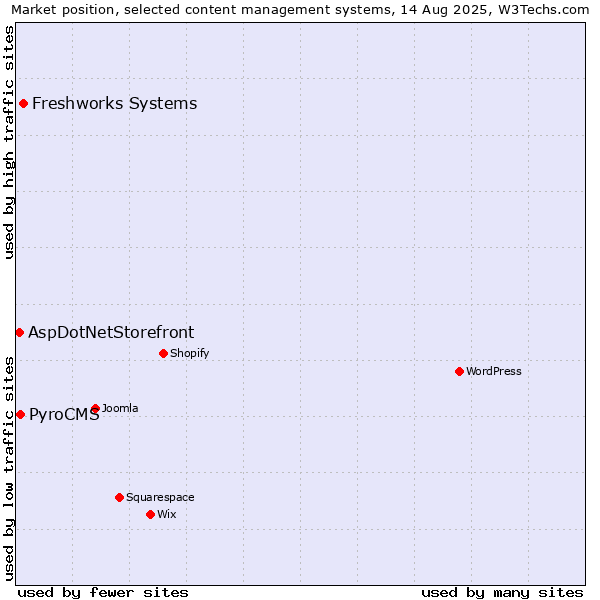 Market position of Freshworks Systems vs. PyroCMS vs. AspDotNetStorefront