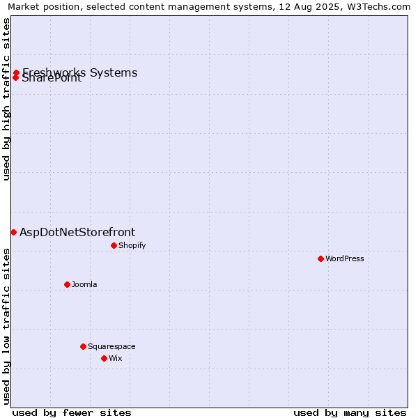 Market position of Freshworks Systems vs. SharePoint vs. AspDotNetStorefront