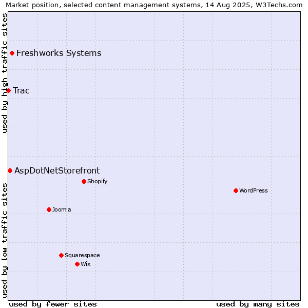 Market position of Freshworks Systems vs. AspDotNetStorefront vs. Trac