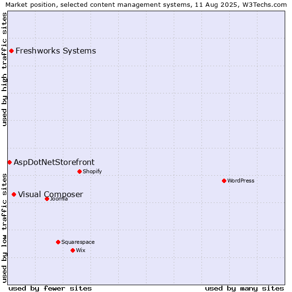 Market position of Visual Composer vs. Freshworks Systems vs. AspDotNetStorefront