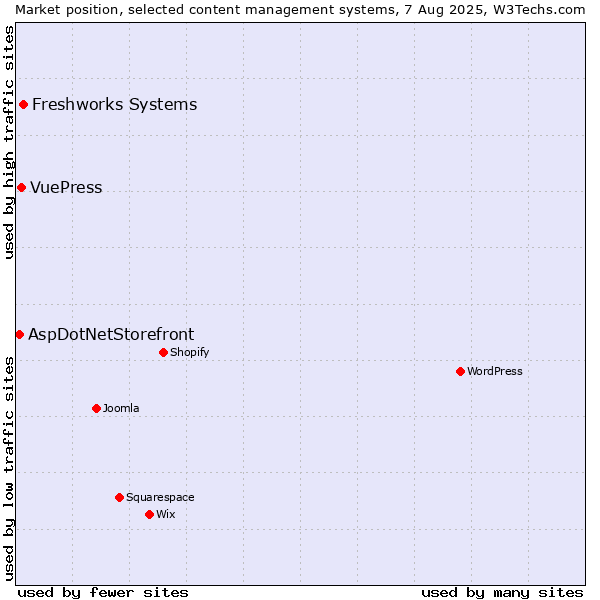 Market position of Freshworks Systems vs. VuePress vs. AspDotNetStorefront