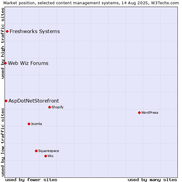 Market position of Freshworks Systems vs. AspDotNetStorefront vs. Web Wiz Forums