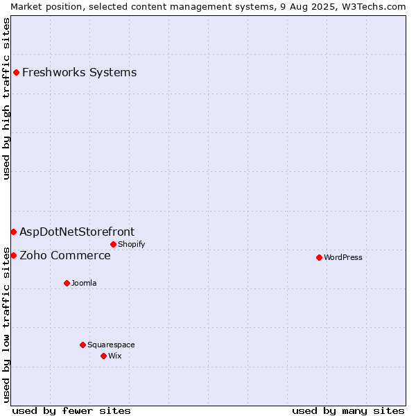 Market position of Freshworks Systems vs. Zoho Commerce vs. AspDotNetStorefront