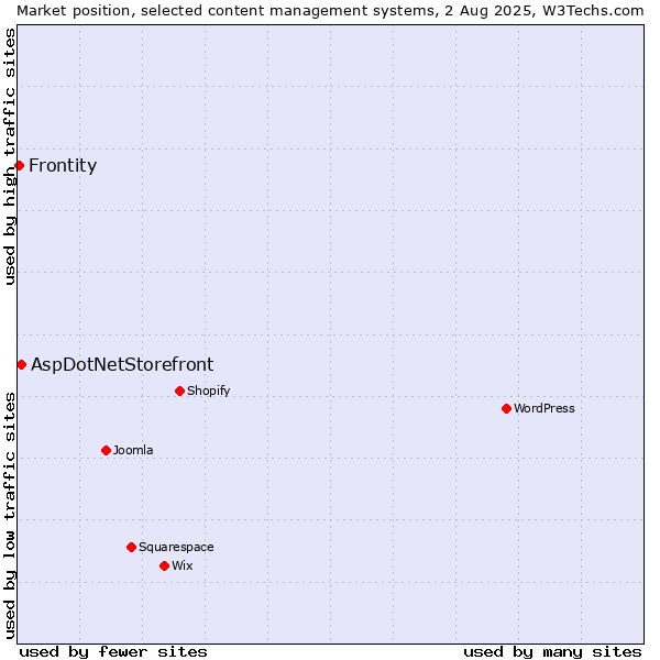 Market position of AspDotNetStorefront vs. Frontity