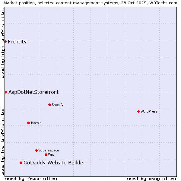 Market position of GoDaddy Website Builder vs. AspDotNetStorefront vs. Frontity