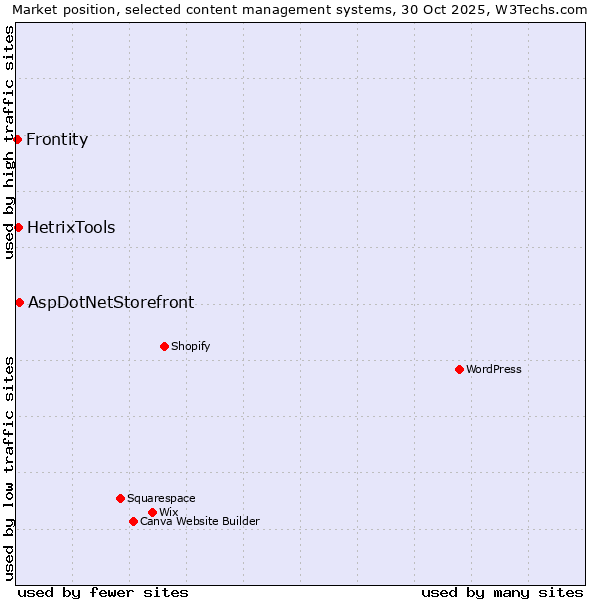 Market position of AspDotNetStorefront vs. HetrixTools vs. Frontity