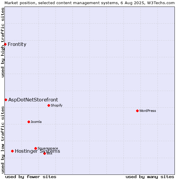 Market position of Hostinger Systems vs. AspDotNetStorefront vs. Frontity