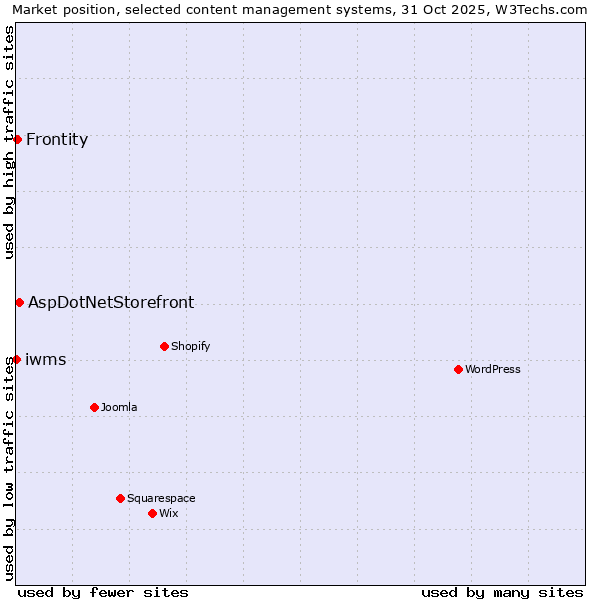 Market position of AspDotNetStorefront vs. Frontity vs. iwms