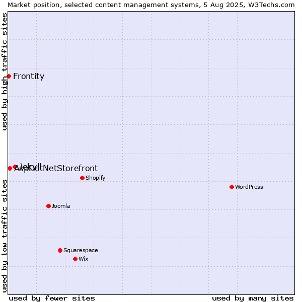 Market position of Jekyll vs. AspDotNetStorefront vs. Frontity