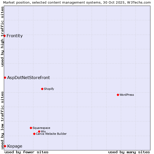 Market position of Kopage vs. AspDotNetStorefront vs. Frontity