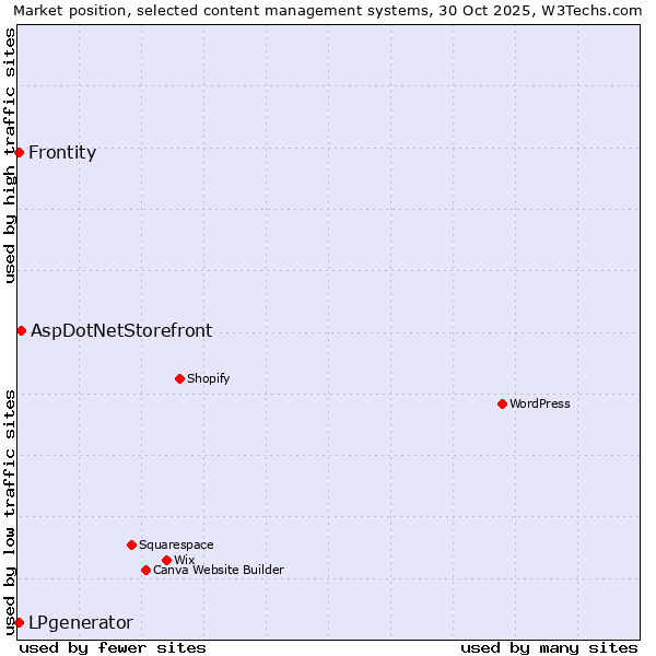 Market position of AspDotNetStorefront vs. LPgenerator vs. Frontity