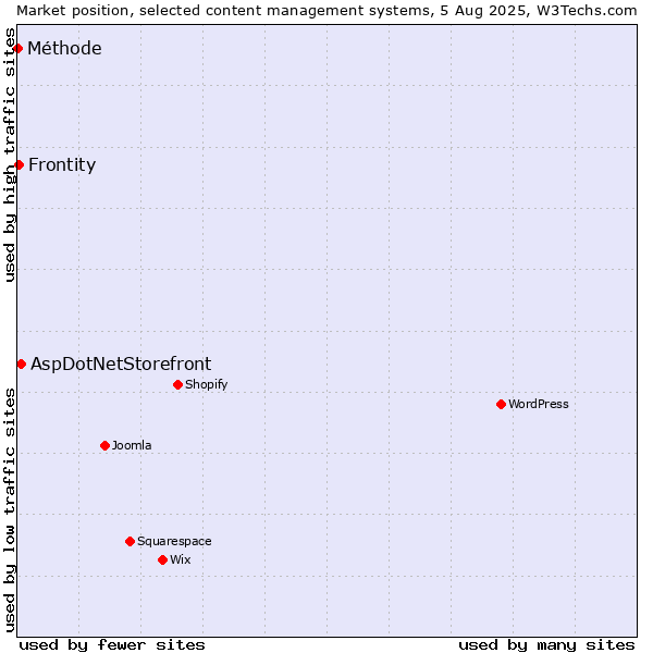 Market position of AspDotNetStorefront vs. Frontity vs. Méthode