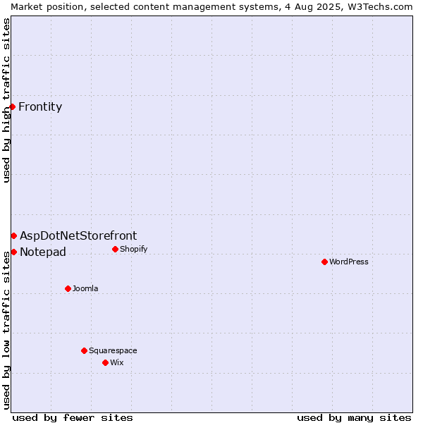 Market position of AspDotNetStorefront vs. Notepad vs. Frontity
