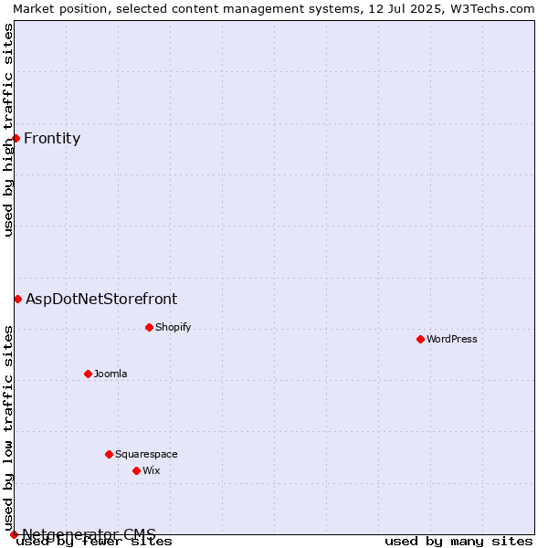 Market position of AspDotNetStorefront vs. Frontity vs. Netgenerator CMS
