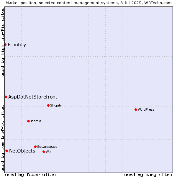 Market position of NetObjects vs. AspDotNetStorefront vs. Frontity