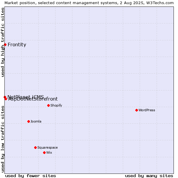 Market position of AspDotNetStorefront vs. Frontity vs. NetPlanet iCMS