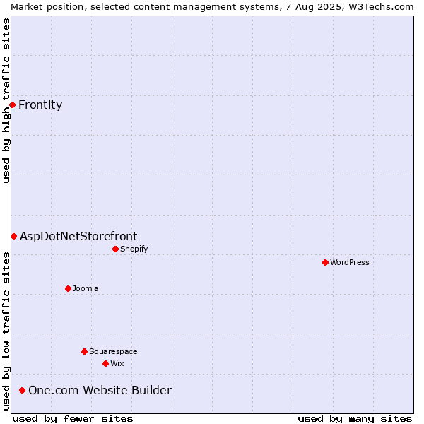 Market position of One.com Website Builder vs. AspDotNetStorefront vs. Frontity