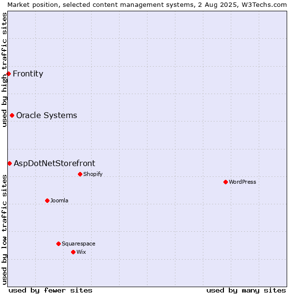 Market position of Oracle Systems vs. AspDotNetStorefront vs. Frontity