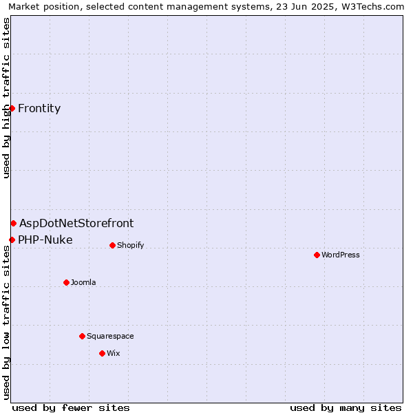 Market position of AspDotNetStorefront vs. PHP-Nuke vs. Frontity