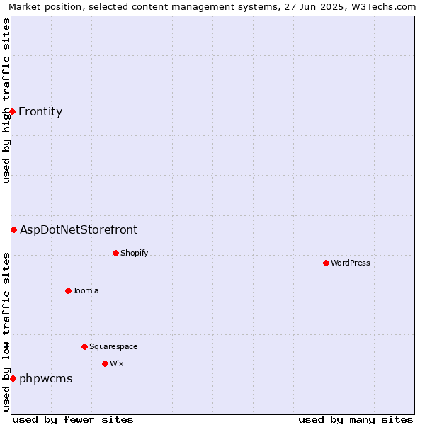 Market position of AspDotNetStorefront vs. phpwcms vs. Frontity