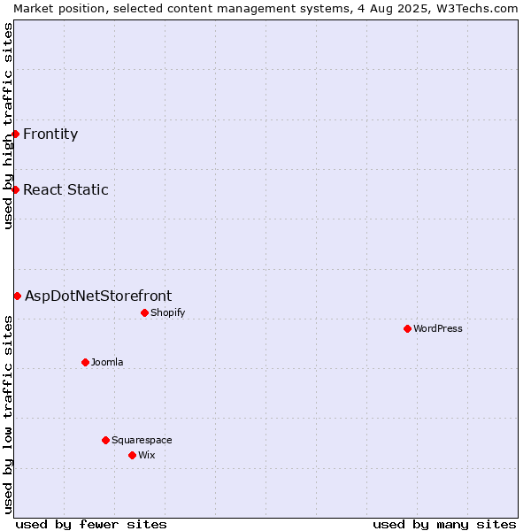 Market position of AspDotNetStorefront vs. Frontity vs. React Static