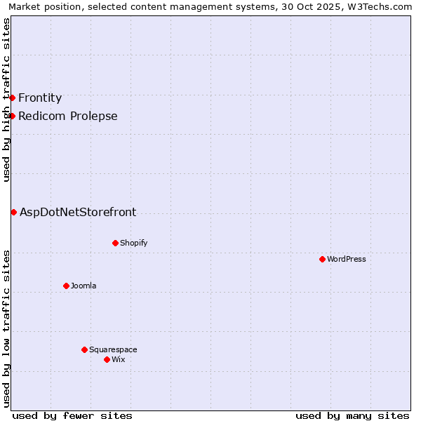 Market position of AspDotNetStorefront vs. Redicom Prolepse vs. Frontity