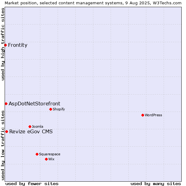 Market position of Revize eGov CMS vs. AspDotNetStorefront vs. Frontity