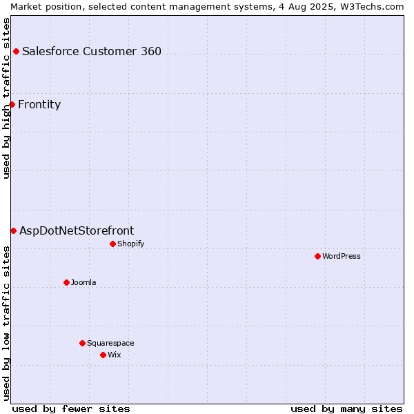 Market position of Salesforce Customer 360 vs. AspDotNetStorefront vs. Frontity