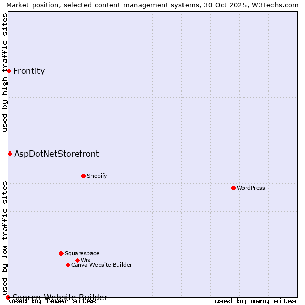 Market position of AspDotNetStorefront vs. Frontity vs. Sapren Website Builder