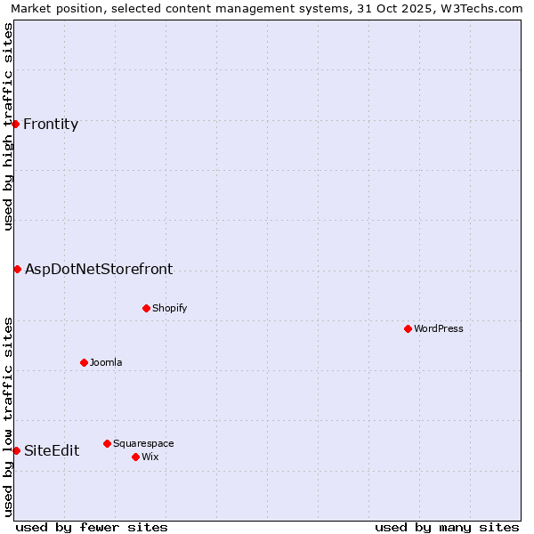 Market position of AspDotNetStorefront vs. SiteEdit vs. Frontity